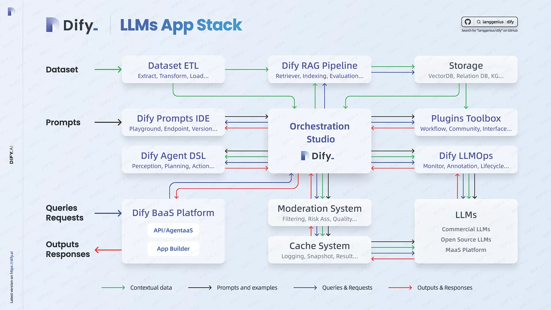 Dify LLMs App Stack