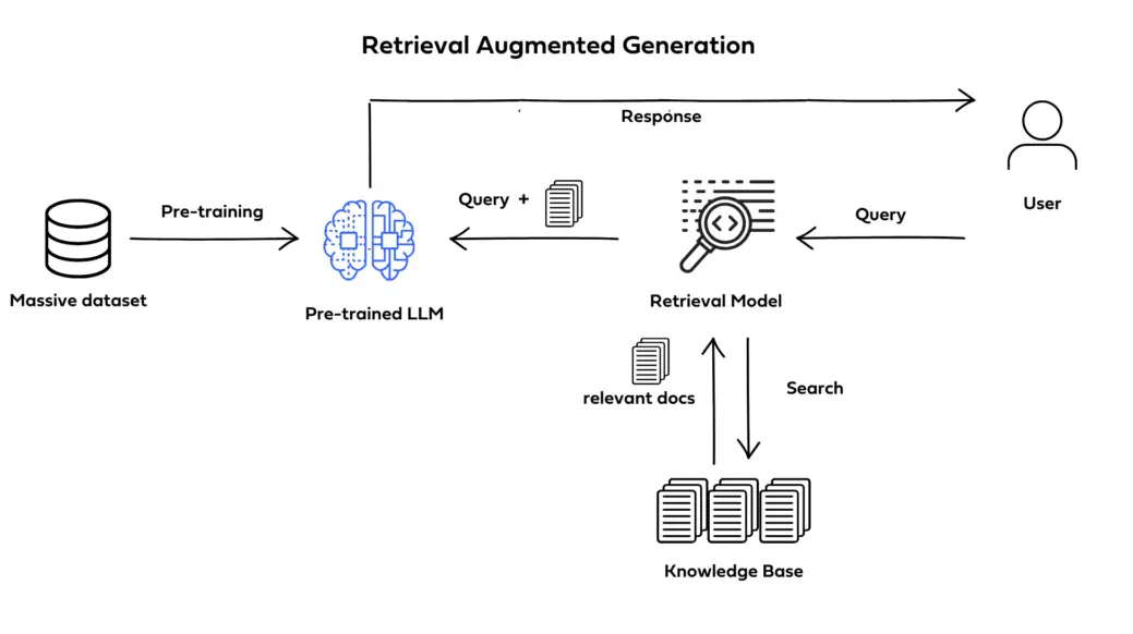 RAG(Retrieval Augmented Generation) RAG(Retrieval Augmented Generation)