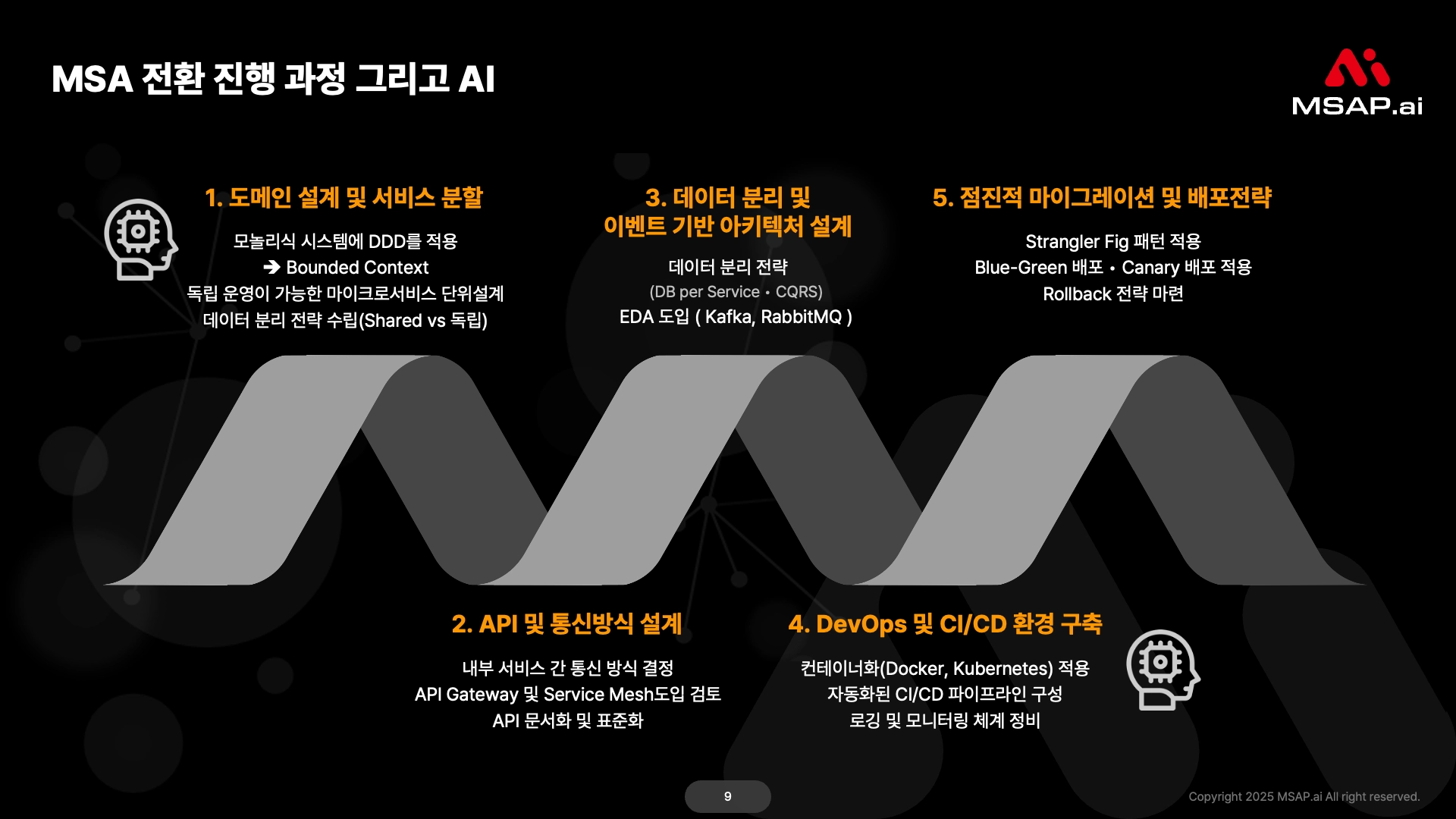 MSA 전환 진행 과정 클라우드 네이티브 전환 진단 결과 예시
