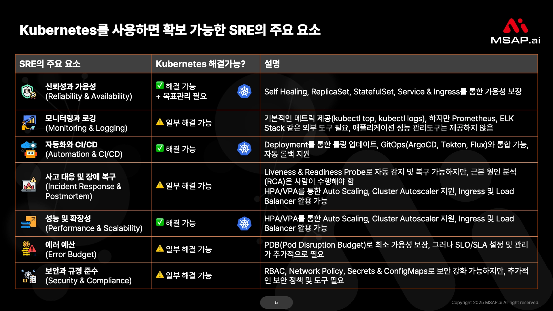 SRE의 주요 요소 클라우드 네이티브 전환 진단 결과 예시