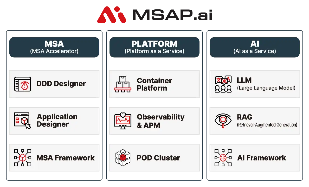 MSAP Architecture MSAP.ai Architecture