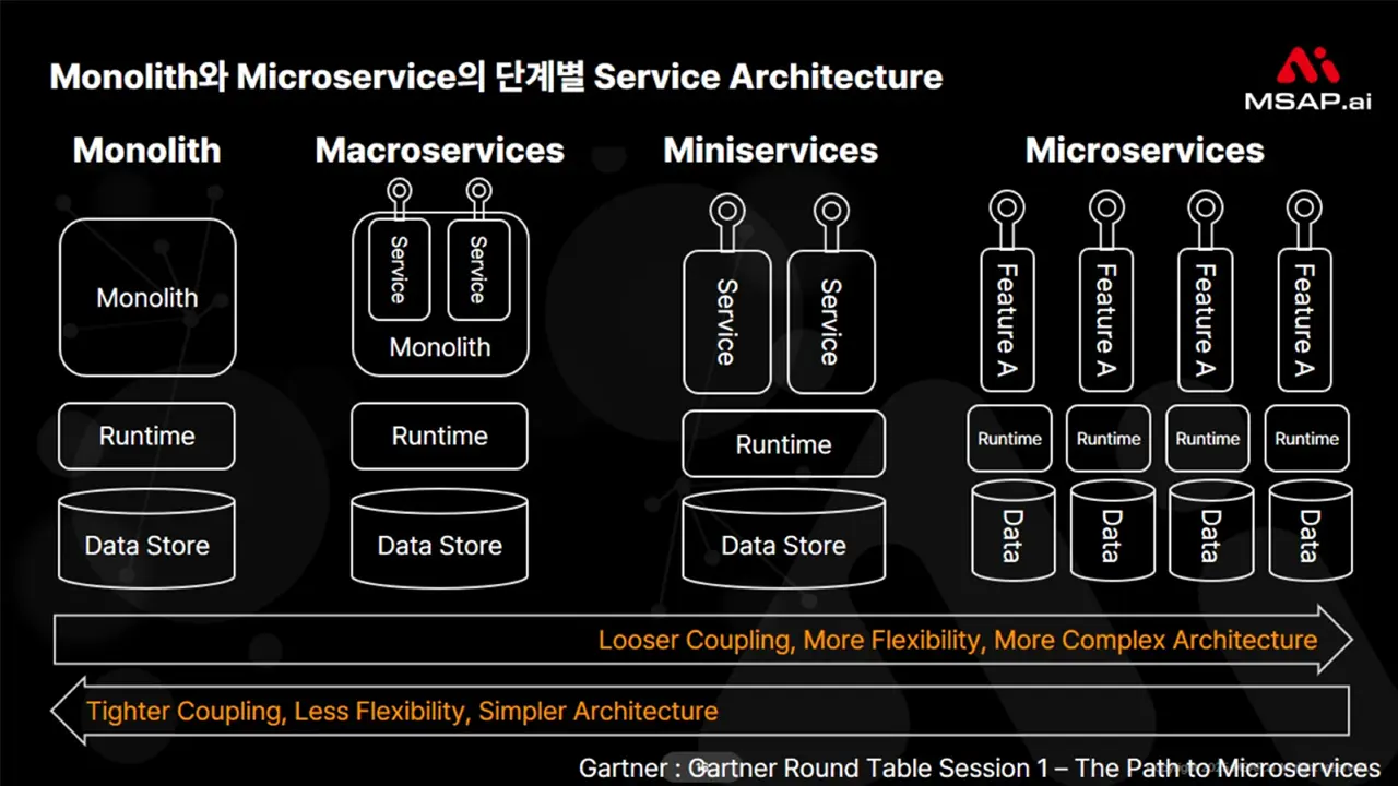 MSA-Monolith-1 Monolith와 Microservice: 서비스 아키텍처의 진화 단계