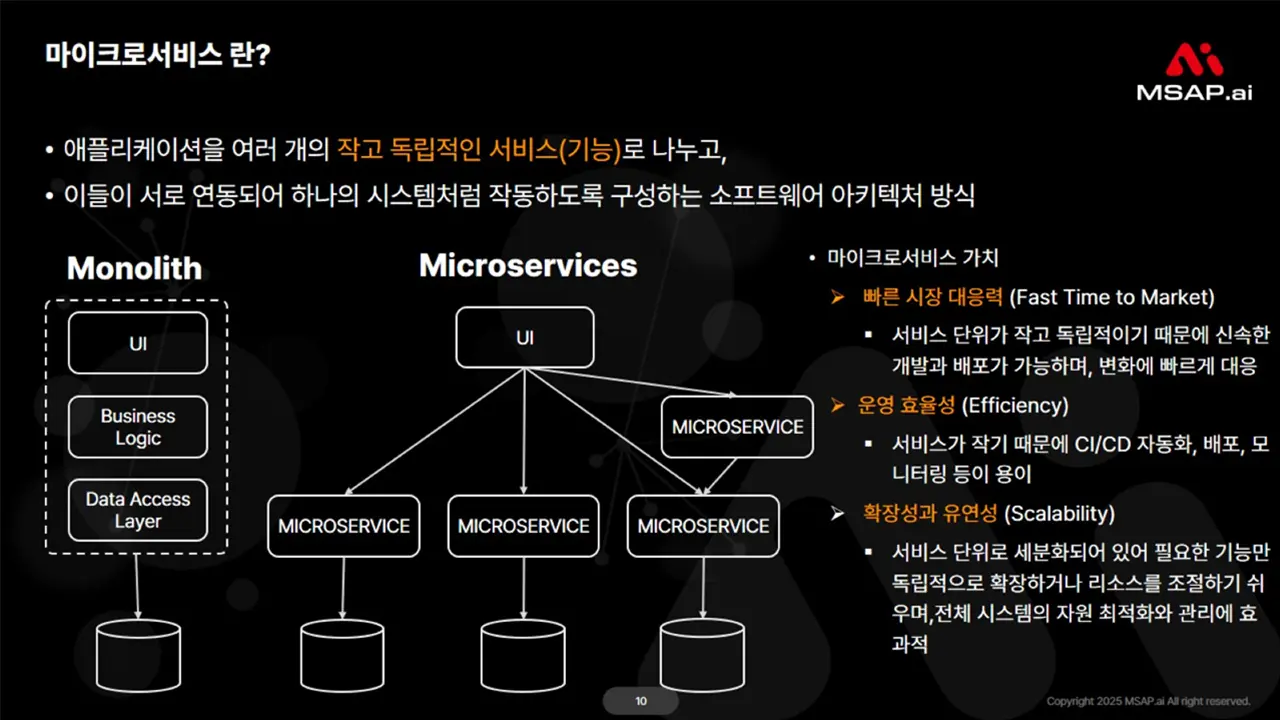 MSA-Monolith-2 마이크로서비스란 무엇인가?