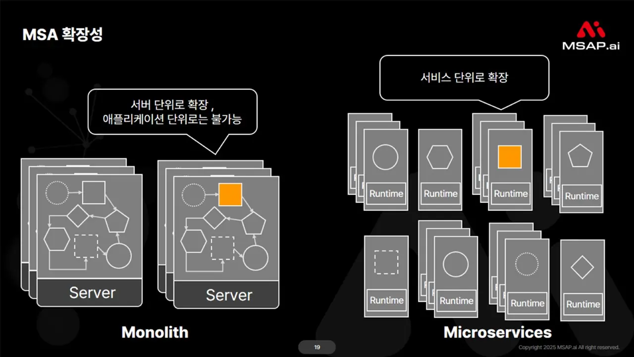 MSA-Monolith-3 확장성과 아키텍처 진화: 왜 MSA가 유리한가?