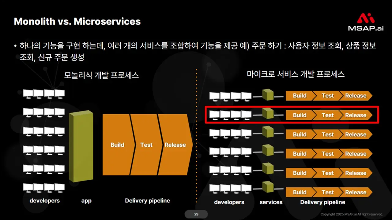 MSA-Monolith-4 팀 구조의 변화: Monolith 팀 vs Microservice 팀