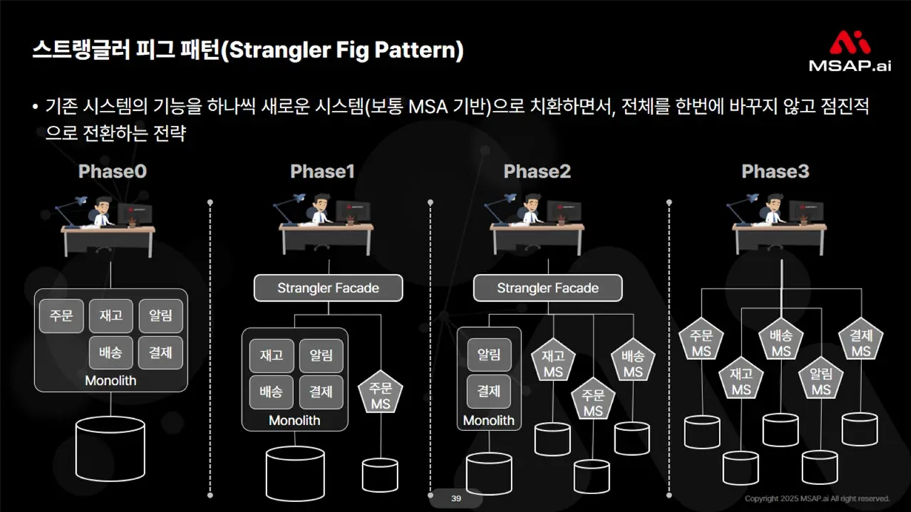 msa-design-strategy-2 2. 스트랭글러 피그 패턴 (Strangler Fig Pattern)