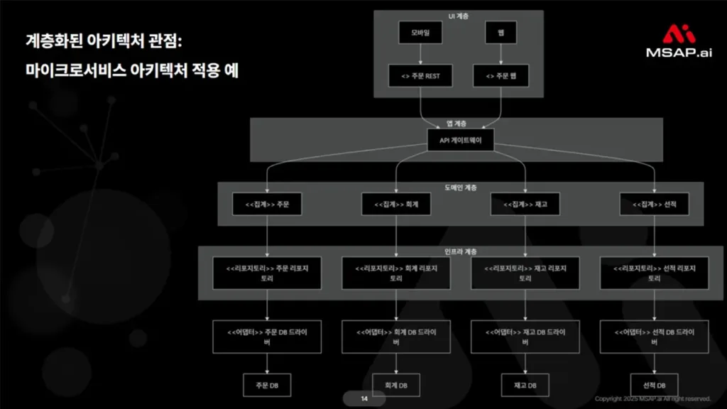 계층화된 아키텍처 관점에서 본 MSA 적용 예