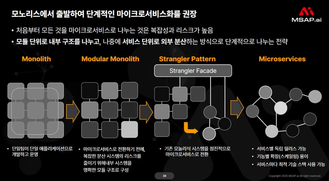 2. 단계적인 마이크로서비스화 – 'Big Bang'은 위험하다