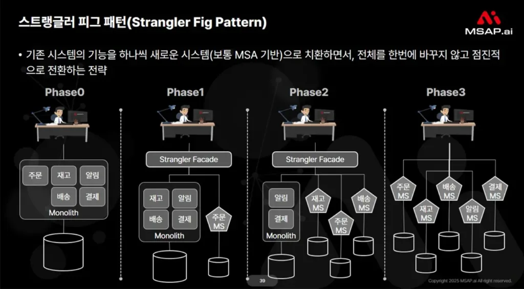 3. 스트랭글러 피그 패턴 – 현실적인 진화 모델