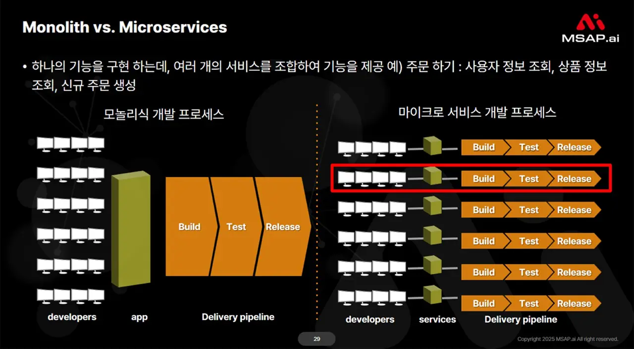 4. 모놀리식 vs 마이크로서비스 – 구조적 비교와 차이점