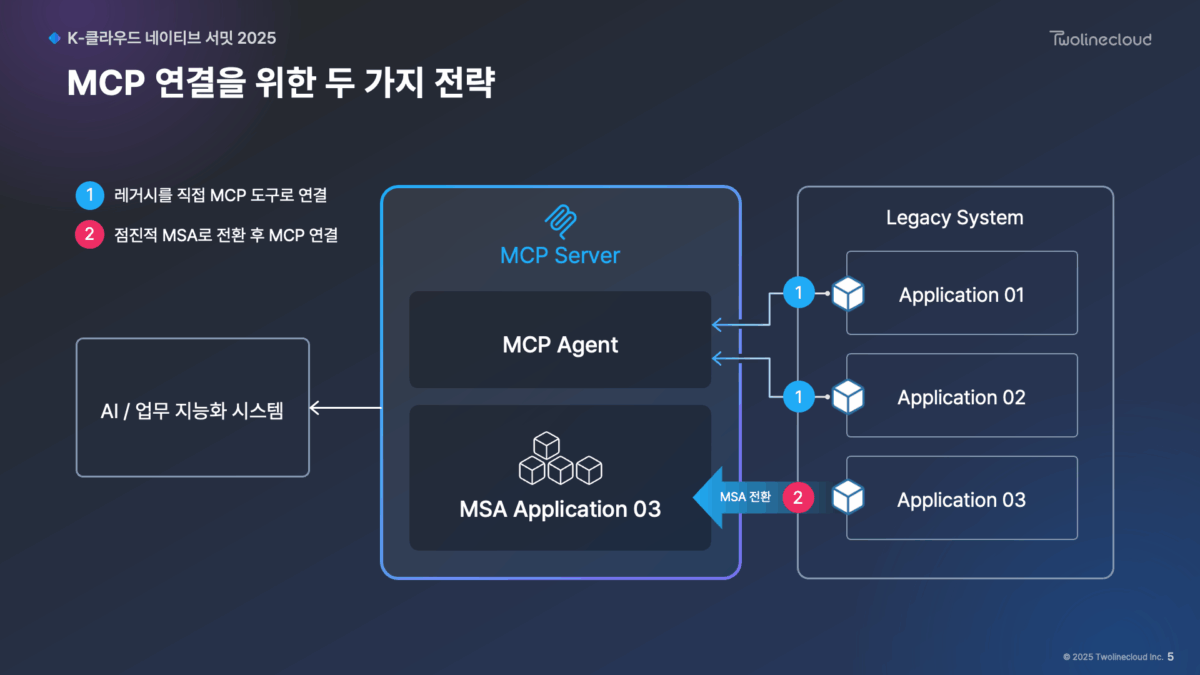 자료 다운로드] AI 시대, 레거시 시스템을 AI와 연결하는 현실적인 로드맵 - MSAP