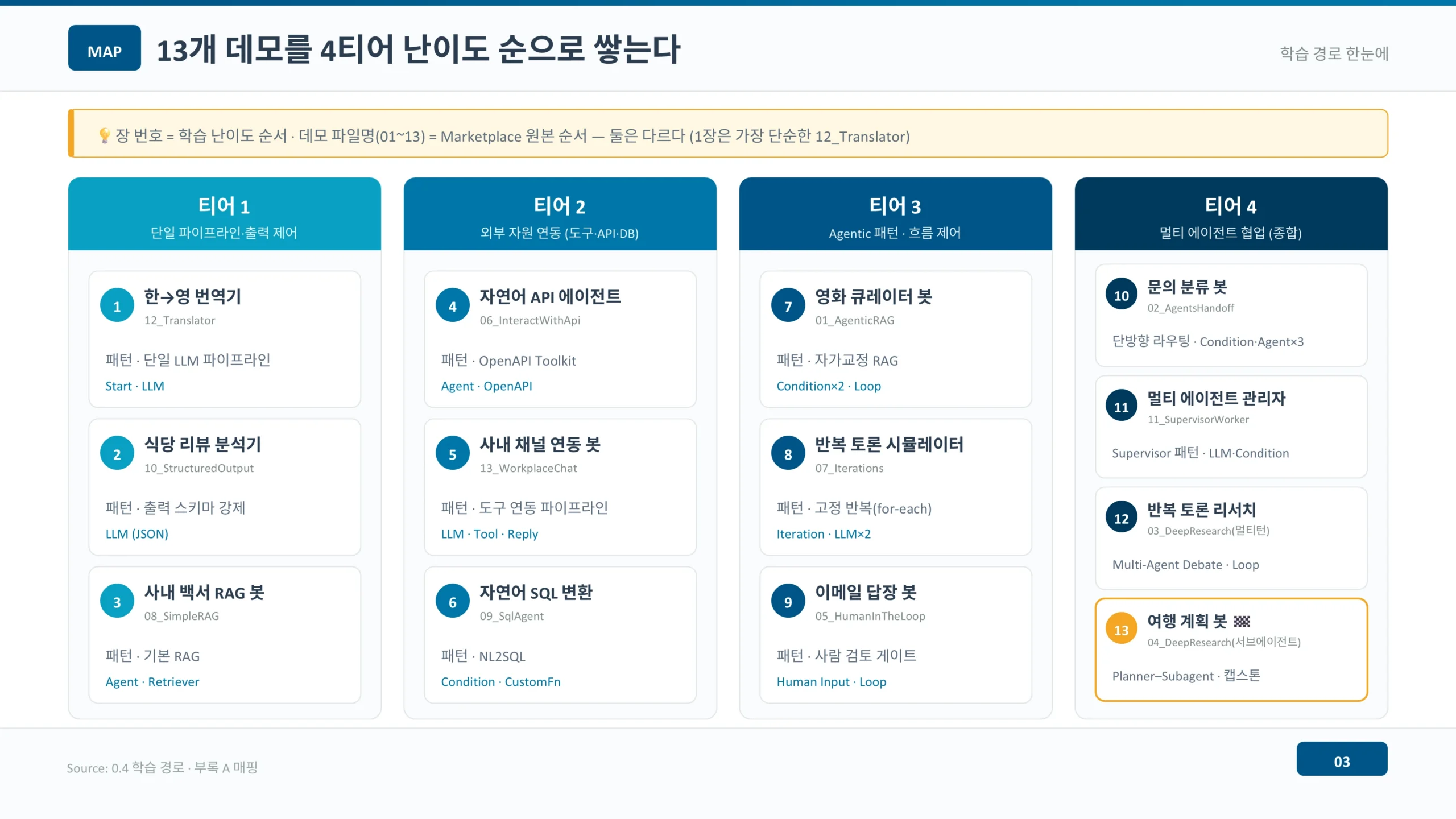 13개 Flowise 데모를 티어1부터 티어4까지 난이도순으로 정리한 학습 지도