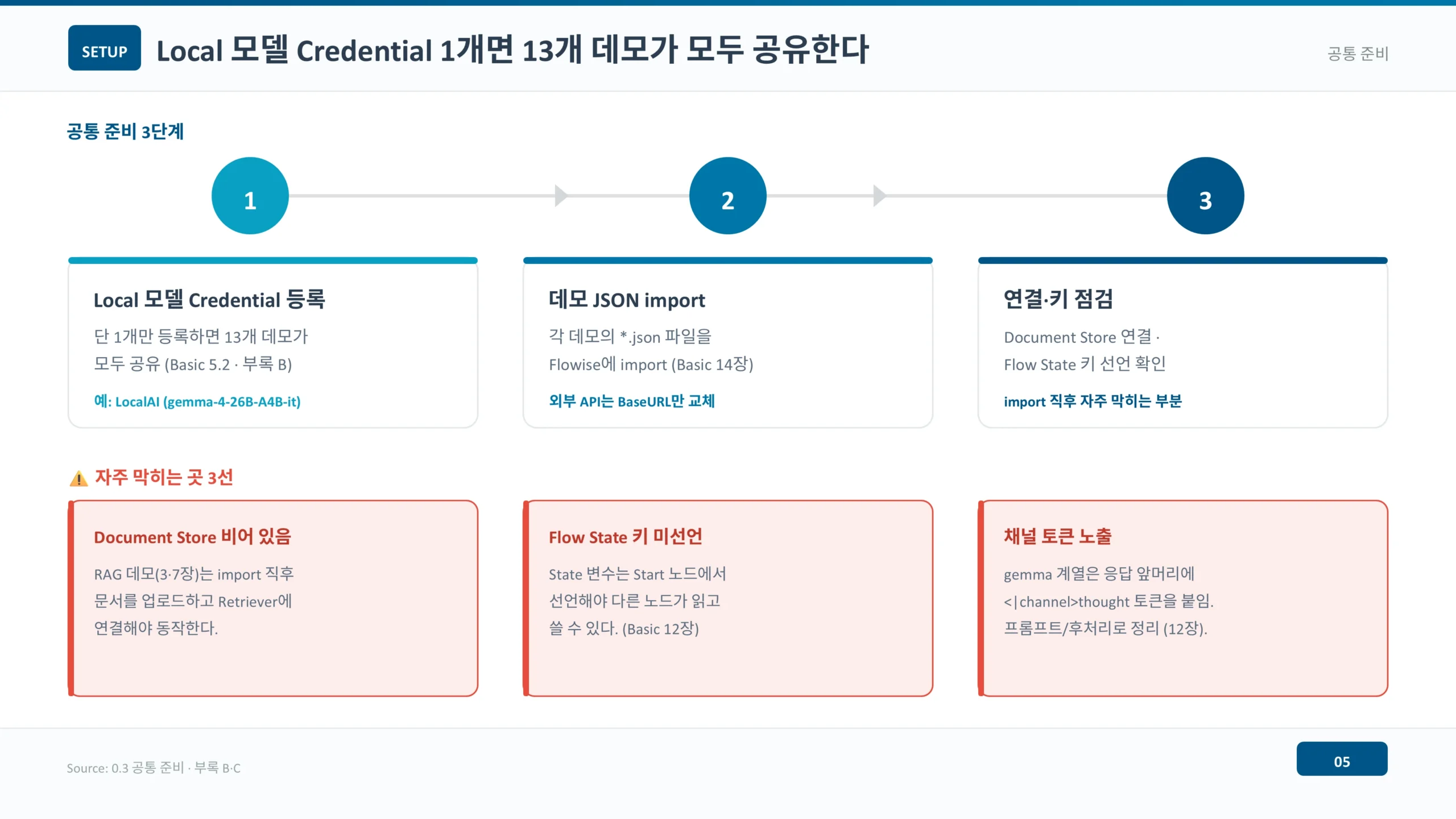 로컬 모델 Credential 등록, 데모 JSON import, 연결 점검 3단계 공통 준비 다이어그램