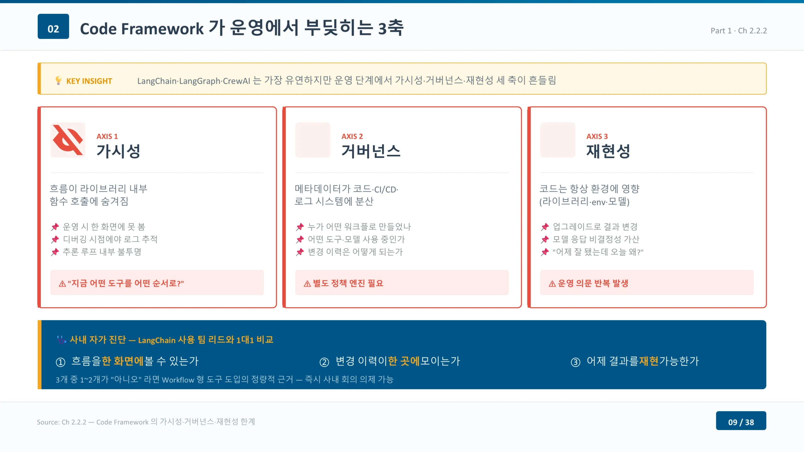  코드 프레임워크가 운영에서 부딪히는 3축 — 가시성·거버넌스·재현성