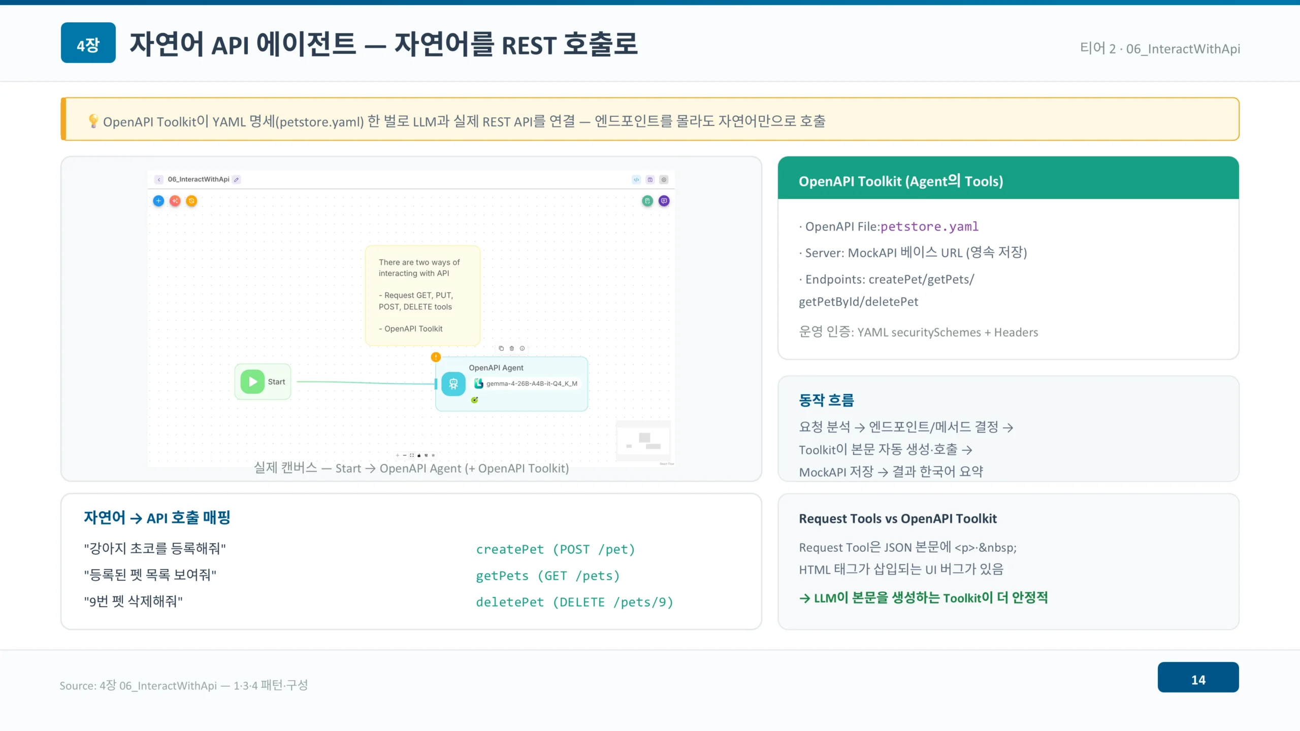 OpenAPI Toolkit에 YAML 명세를 넣어 자연어로 REST API를 호출하는 에이전트 구성