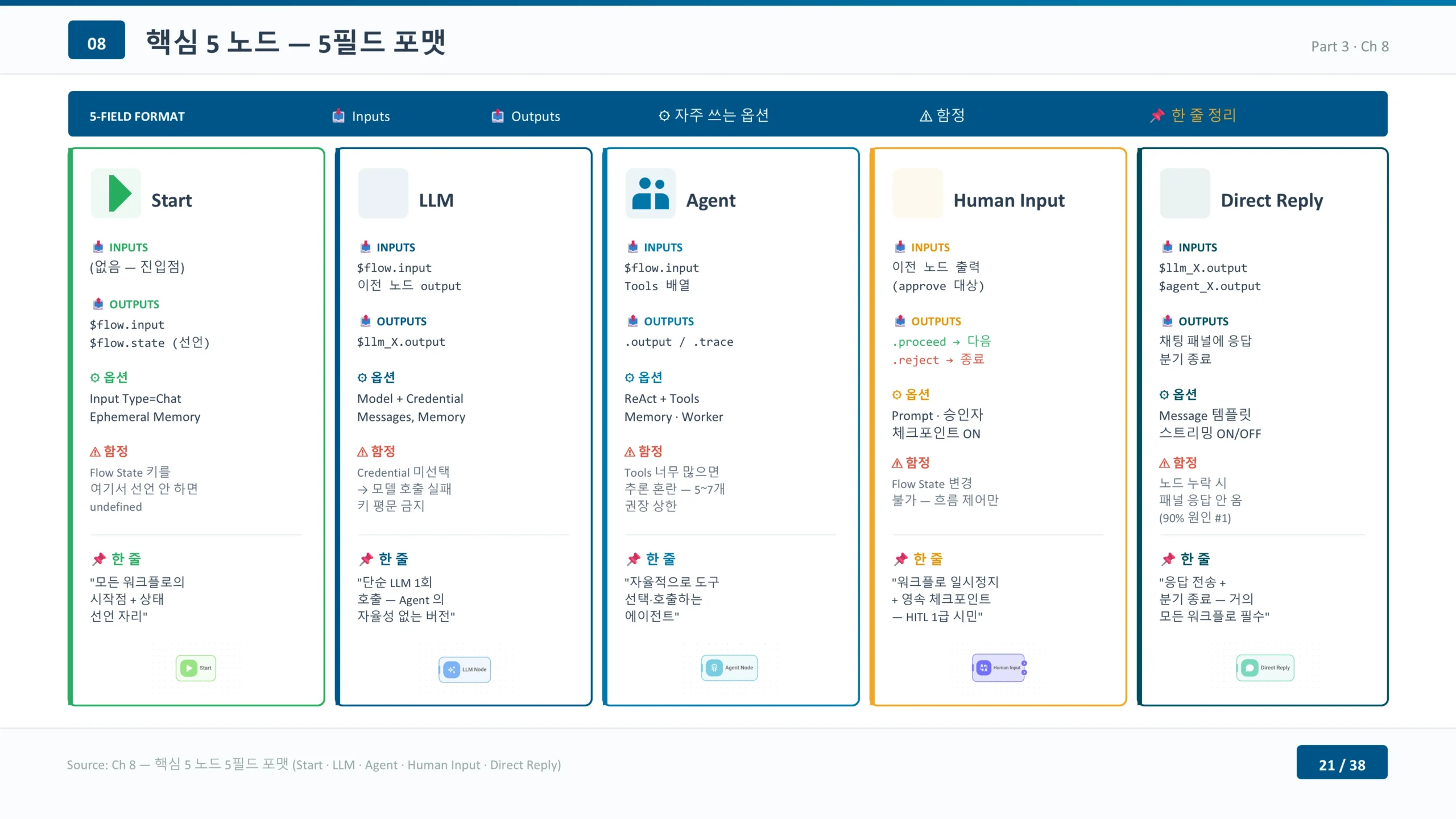핵심 5개 노드를 5필드 포맷으로 — Inputs·Outputs·옵션·동작·연결