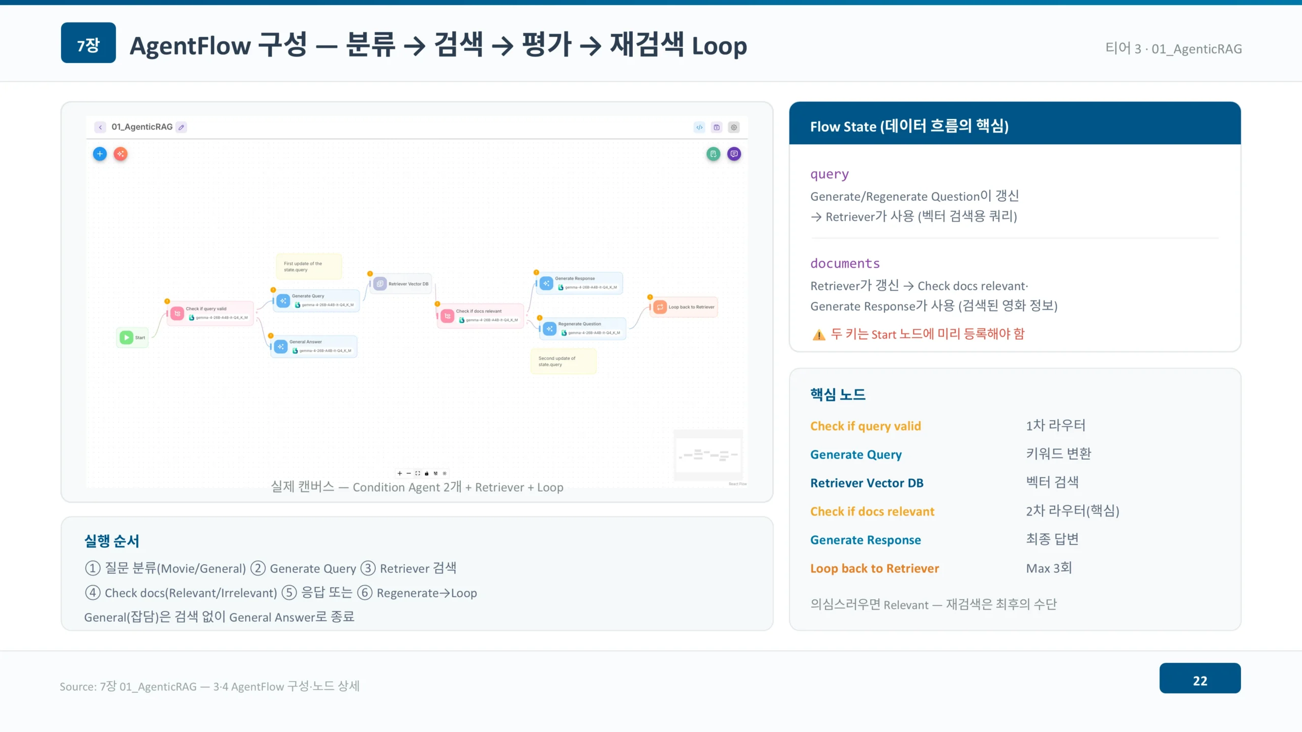 질의 검증, 검색, 응답 평가, 재검색 루프로 구성된 자가교정 RAG AgentFlow