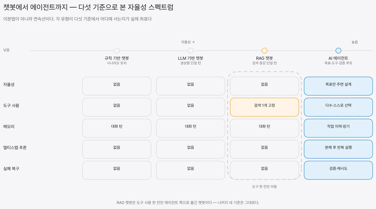 규칙 기반 챗봇, LLM 기반 챗봇, RAG 챗봇, AI 에이전트 네 유형을 자율성 축에 배치하고 자율성·도구 사용·메모리·멀티스텝 추론·실패 복구 다섯 기준의 값을 행렬로 채운 비교표. RAG 챗봇은 도구 사용 행에서만 값이 달라진다