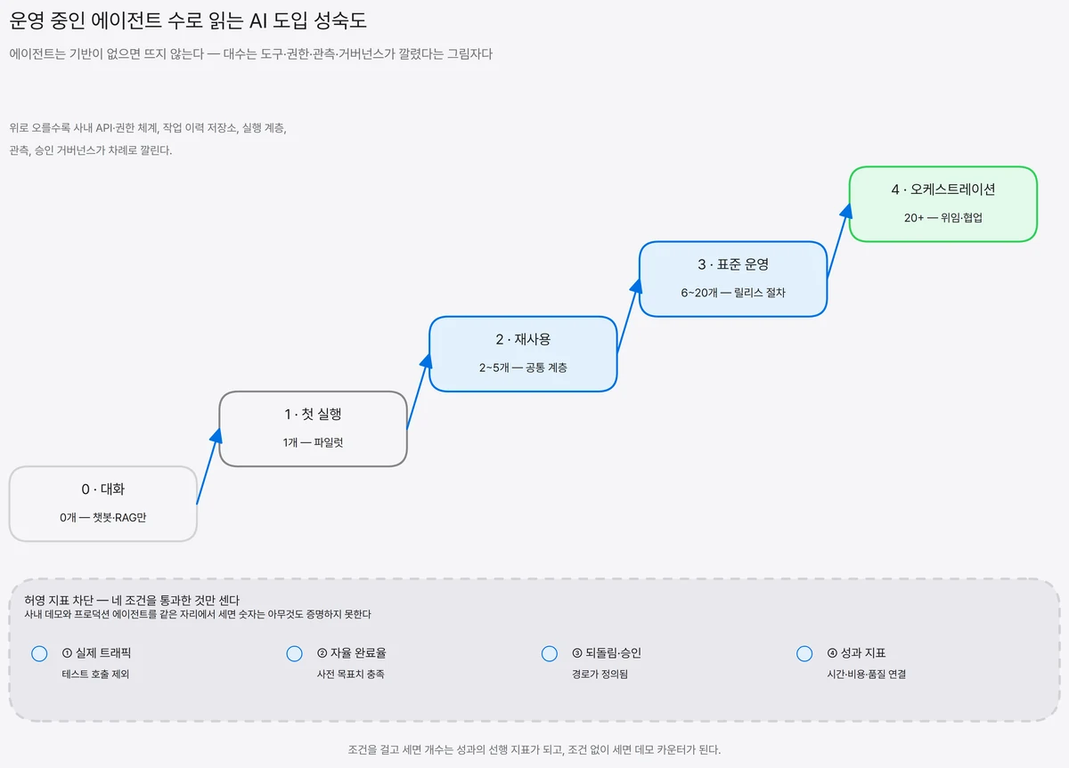 0개 대화 단계에서 1개 첫 실행, 2~5개 재사용, 6~20개 표준 운영, 20개 이상 오케스트레이션으로 올라가는 다섯 계단과, 실제 트래픽·자율 완료율·되돌림 승인 경로·성과 지표 연결이라는 세는 네 조건을 함께 배치한 성숙도 사다리 도식