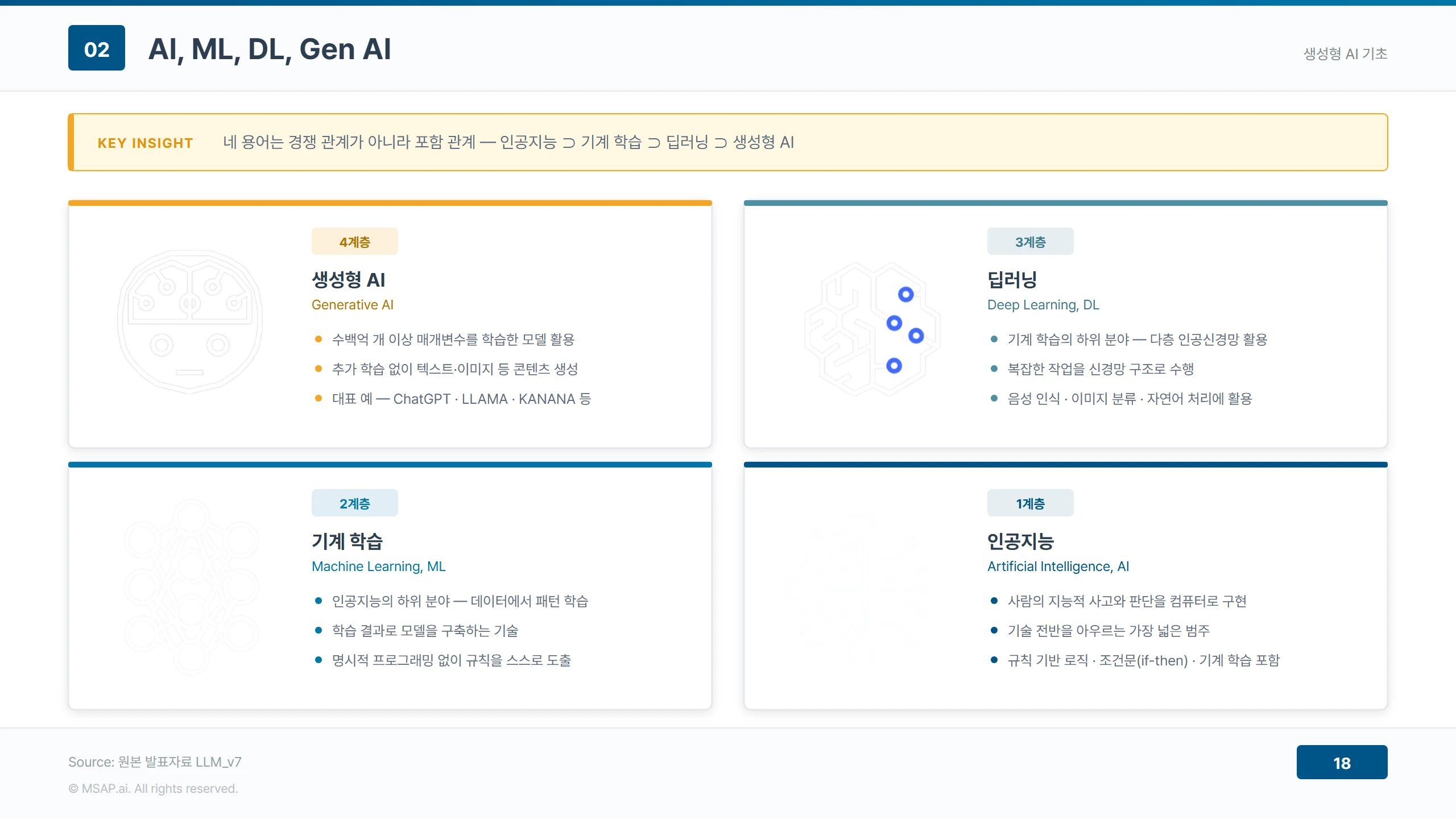 인공지능·기계 학습·딥러닝·생성형 AI를 1계층부터 4계층까지 포함 관계로 배치하고 각 계층의 정의와 대표 사례를 정리한 도해