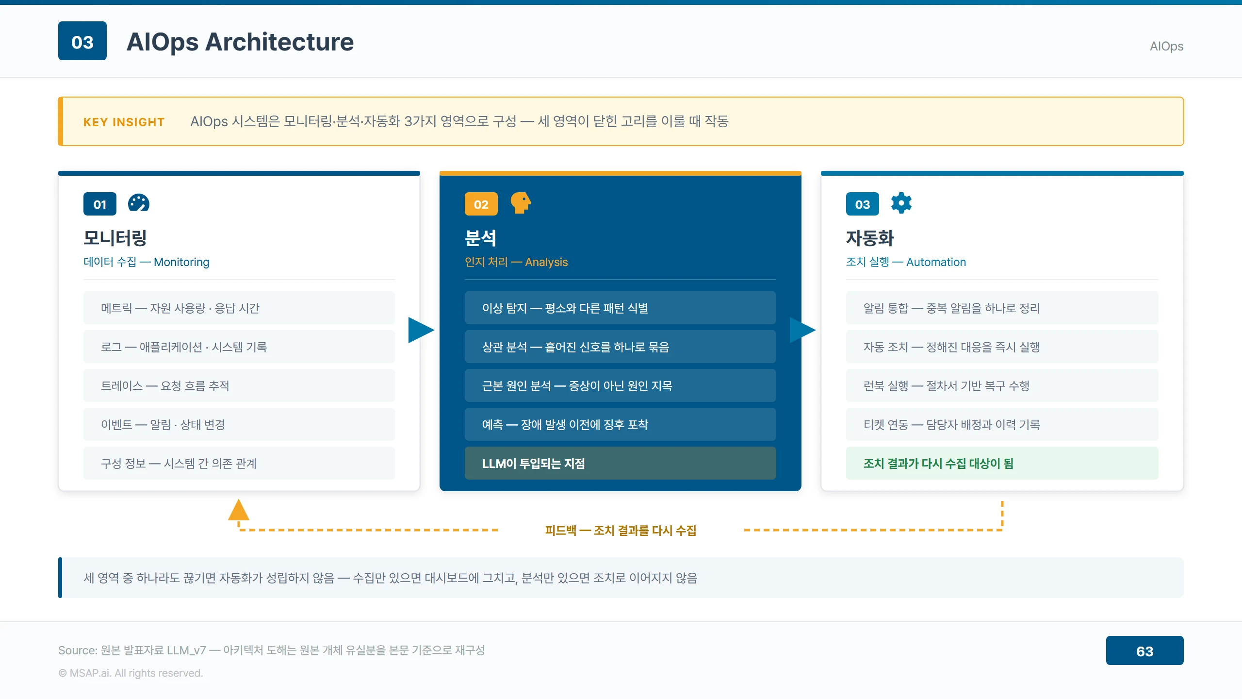 모니터링·분석·자동화 세 영역이 피드백 고리를 이루는 AIOps 구조에서 분석 단계의 이상 탐지·상관 분석·근본 원인 분석·예측과 LLM이 투입되는 지점을 표시한 아키텍처 도해