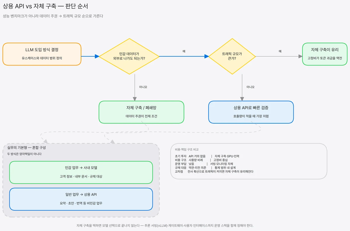 데이터 민감도와 트래픽 규모 두 개의 분기 질문으로 자체 구축과 상용 API를 가르는 판단 흐름, 하단에 혼합 구성과 비용·책임 구조 비교표를 나타낸 도식