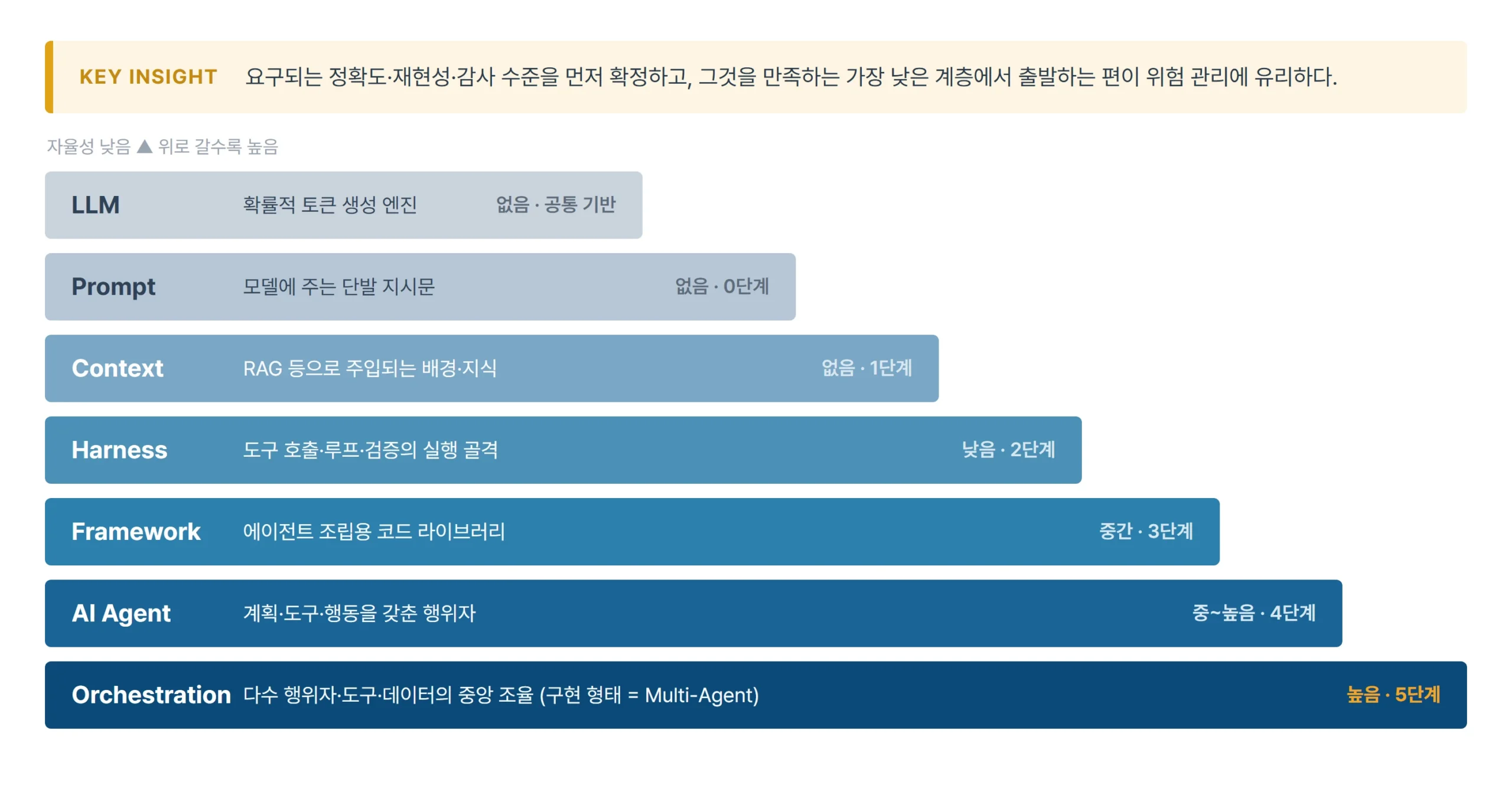 자율성 사다리 — LLM·프롬프트·컨텍스트·하네스·프레임워크·AI Agent·오케스트레이션 7계층과 각 계층의 자율성 수준