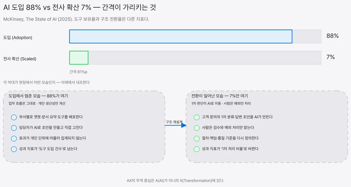 AI 도입률 88%와 전사 확산률 7%를 막대 길이로 비교하고, 각 비율이 현장에서 어떤 모습인지를 도입에서 멈춘 모습과 전환이 일어난 모습으로 나란히 대조한 도식