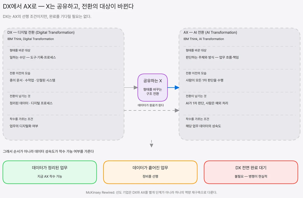 DX와 AX를 형태를 바꾼 대상·전환 이전의 모습·전환이 남기는 것·착수를 가르는 조건 네 항목으로 나란히 비교하고, 가운데에 두 전환이 공유하는 X를 배치한 뒤 아래로 착수 판단 결론을 잇는 도식