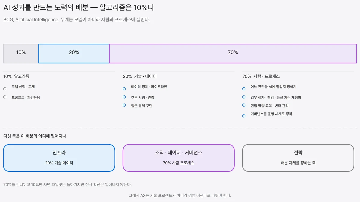 알고리즘 10퍼센트·기술과 데이터 20퍼센트·사람과 프로세스 70퍼센트라는 BCG의 노력 배분을 밴드 길이로 보이고 각 구간에 실제로 어떤 일이 들어가는지, 다섯 축이 어느 구간에 떨어지는지를 함께 보여 주는 도식
