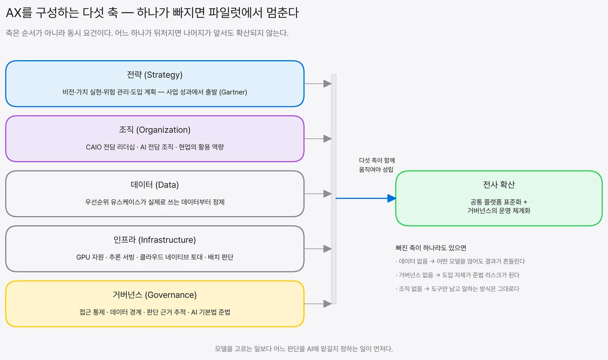 전략·조직·데이터·인프라·거버넌스 다섯 축이 하나의 버스를 거쳐 전사 확산으로 수렴하는 구조와, 축이 하나라도 빠졌을 때 벌어지는 일을 함께 보여 주는 도식