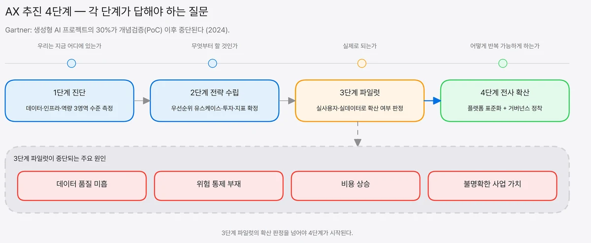 진단·전략 수립·파일럿·전사 확산 4단계를 각 단계의 핵심 질문과 함께 흐름으로 배치하고, 3단계 파일럿 카드에서 아래로 내려오는 화살표로 그 단계에서 중단되는 네 가지 원인을 연결한 도식