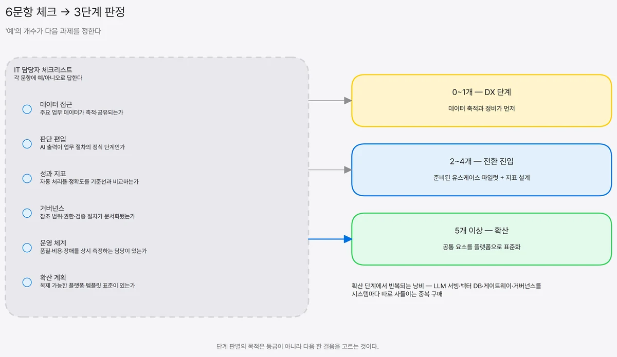 데이터 접근·판단 편입·성과 지표·거버넌스·운영 체계·확산 계획 여섯 문항의 예 개수에 따라 DX 단계, 전환 진입 단계, 확산 단계로 판정하는 도식