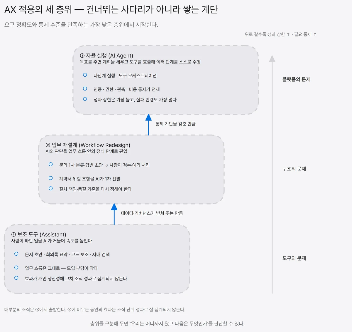보조 도구, 업무 재설계, 자율 실행 세 층위를 오른쪽 위로 올라가는 계단으로 쌓고 위로 갈수록 필요한 통제가 커진다는 것을 보여 주는 도식