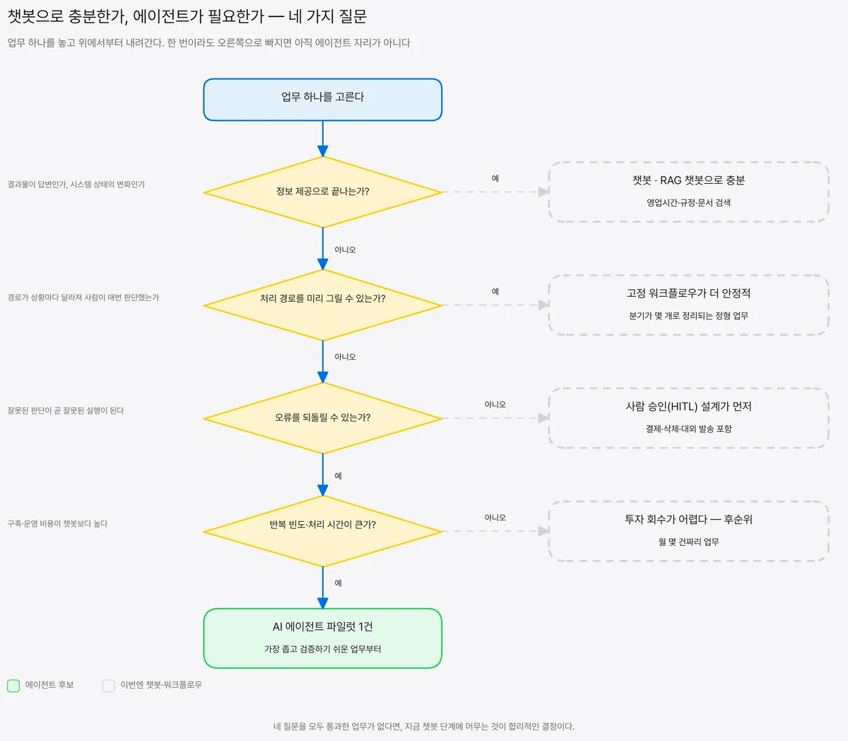 업무 하나를 놓고 정보 제공으로 끝나는가, 처리 경로를 미리 그릴 수 있는가, 오류를 되돌릴 수 있는가, 반복 빈도와 처리 시간이 큰가를 차례로 묻고 각 질문에서 챗봇·고정 워크플로우·사람 승인 설계·후순위로 빠지는 분기를 그린 의사결정 흐름도