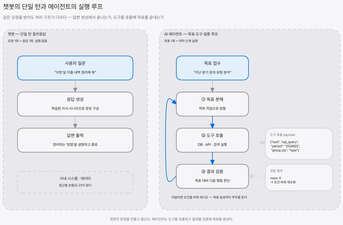 왼쪽은 사용자 질문에서 응답 생성, 답변 출력으로 끝나고 사내 시스템에 접근하지 못하는 챗봇의 단일 턴 구조, 오른쪽은 목표 접수 후 목표 분해·도구 호출·결과 검증을 반복하며 도구 호출 payload와 관찰 결과를 주고받는 AI 에이전트의 실행 루프를 대조한 도식