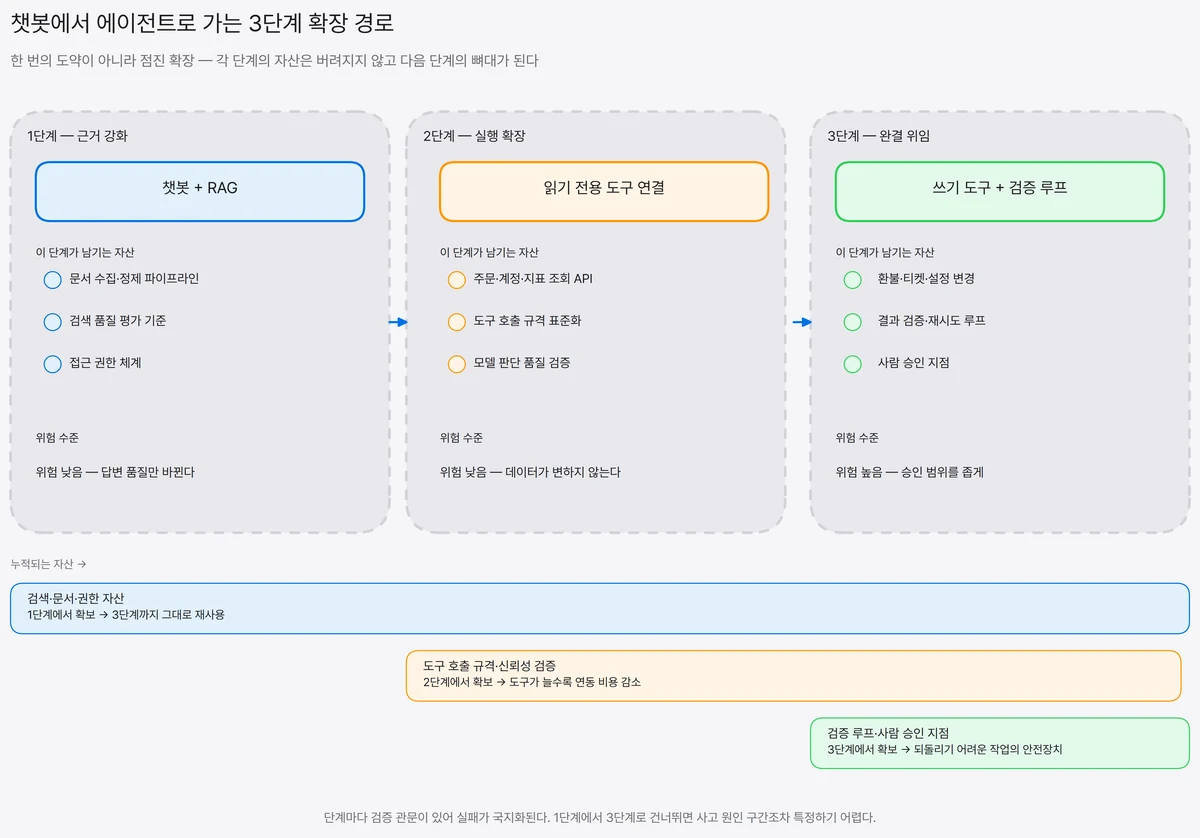1단계 근거 강화(챗봇+RAG), 2단계 읽기 전용 도구 연결, 3단계 쓰기 도구와 검증 루프로 이어지는 세 구획과, 각 단계에서 확보한 검색·권한 자산, 도구 호출 규격, 검증 루프와 승인 지점이 다음 단계까지 누적되는 막대를 함께 그린 확장 경로 도식