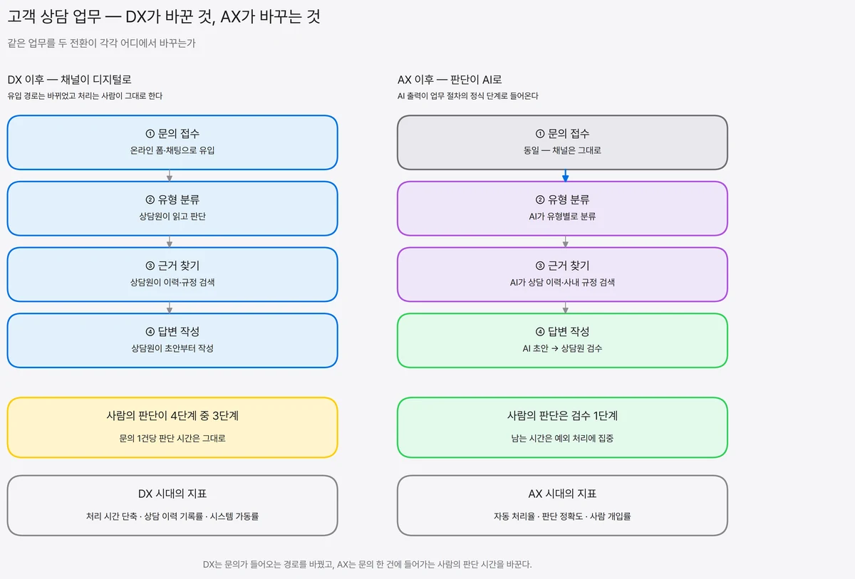 고객 상담 4단계(접수·유형 분류·근거 찾기·답변 작성)를 DX 이후와 AX 이후로 나란히 비교하고 각 시대의 성과 지표를 대비한 도식