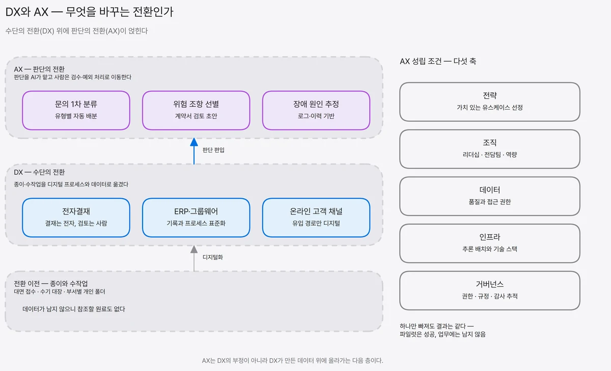 종이·수작업 위에 DX(수단의 전환) 층이, 그 위에 AX(판단의 전환) 층이 쌓인 구조와 AX 성립 조건 다섯 축(전략·조직·데이터·인프라·거버넌스)을 나타낸 도식
