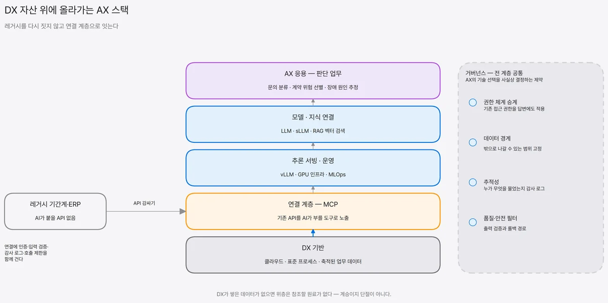 DX 기반(클라우드·표준 프로세스·축적 데이터) 위에 MCP 연결 계층, 추론 서빙과 운영, 모델과 지식 연결, AX 응용이 쌓이고 거버넌스가 전 계층에 걸리는 구조 도식
