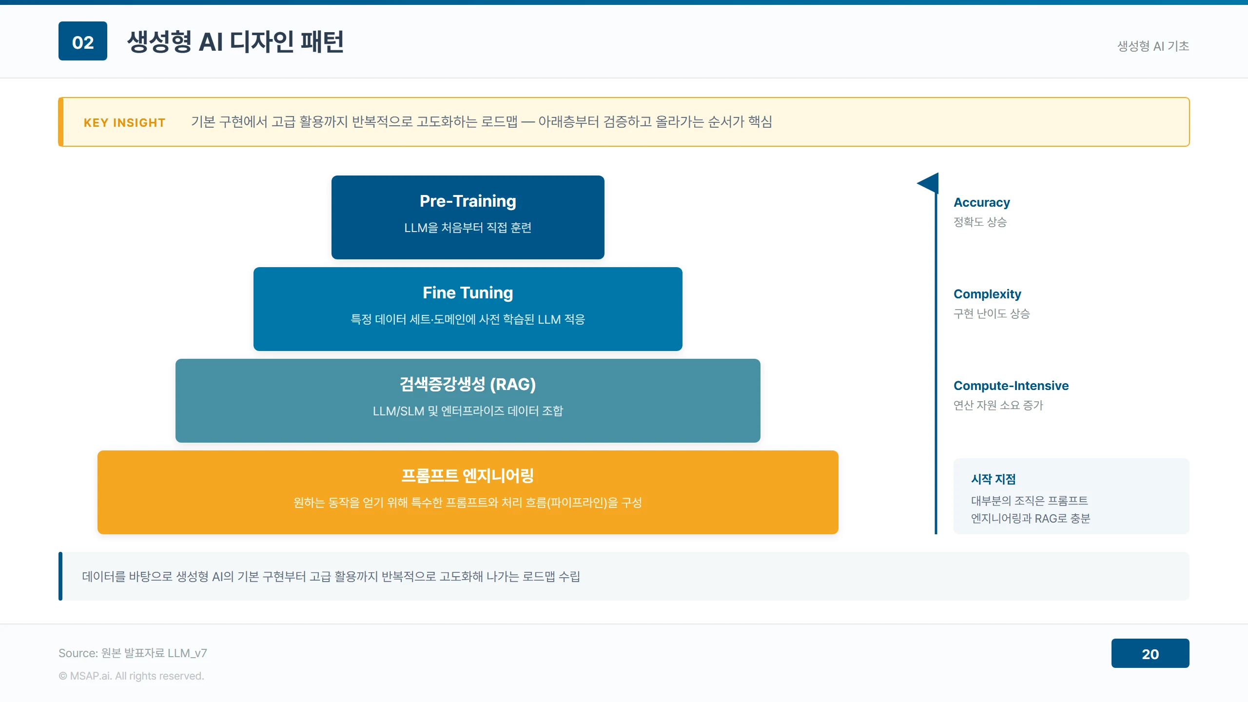 프롬프트 엔지니어링·RAG·파인튜닝·사전학습을 아래에서 위로 쌓은 피라미드와, 위로 갈수록 정확도·구현 난이도·연산 자원이 함께 증가함을 표시한 로드맵 도해