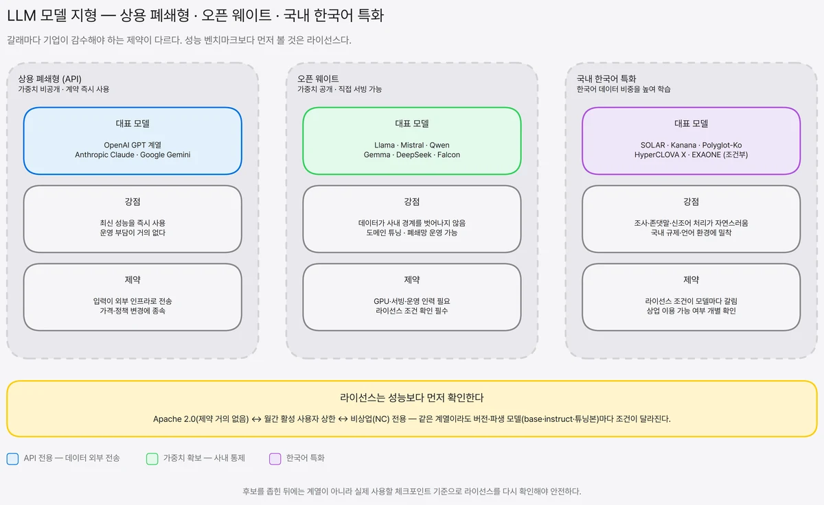 상용 폐쇄형 API, 오픈 웨이트, 국내 한국어 특화 세 갈래의 대표 모델과 강점·제약을 나란히 비교하고 하단에 라이선스 확인 원칙을 강조한 도식