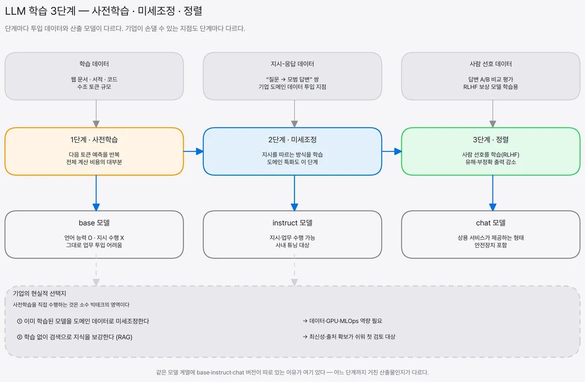 사전학습·미세조정·정렬 3단계에 각각 투입되는 학습 데이터와 산출되는 base·instruct·chat 모델, 그리고 기업이 개입할 수 있는 지점을 나타낸 도식