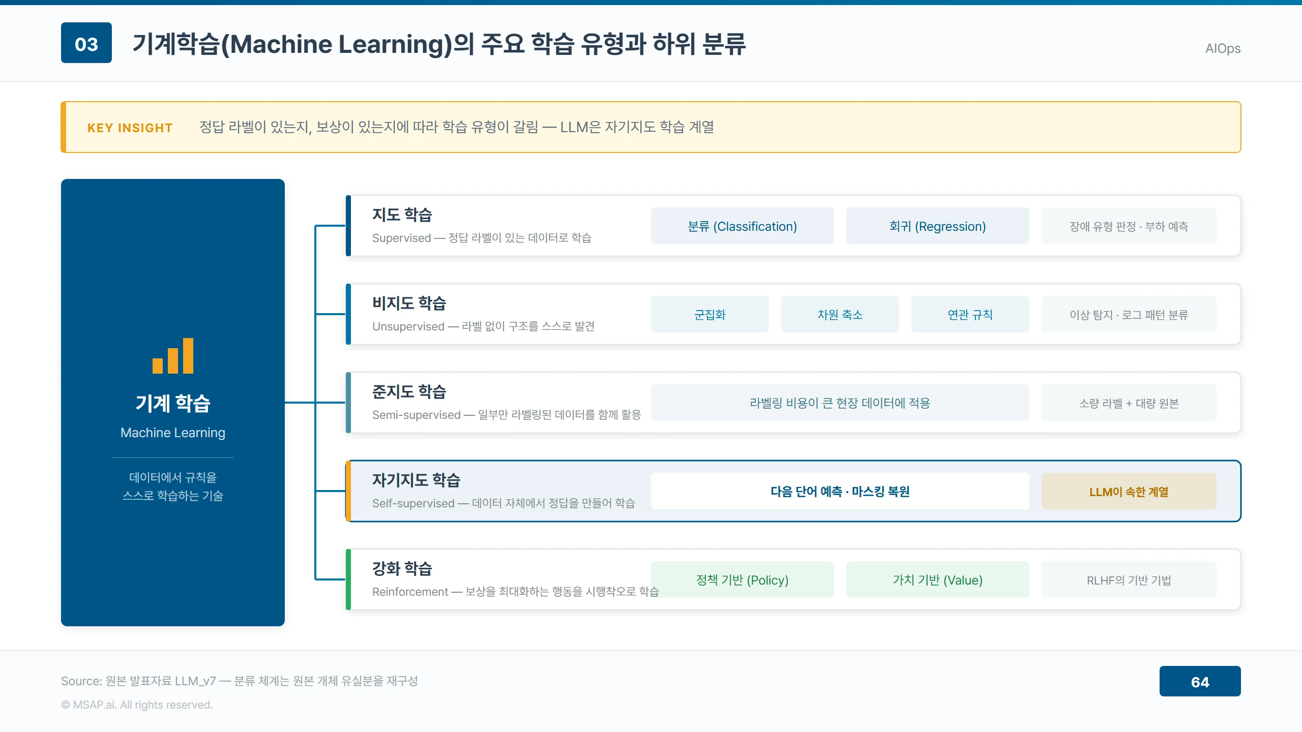 기계 학습을 지도·비지도·준지도·자기지도·강화 다섯 가지 학습 유형으로 나누고, 지도 학습 아래 분류와 회귀를, 자기지도 학습 아래 LLM이 속한 계열을 표시한 분류 체계도