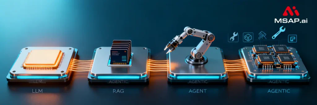 생성형 AI 진화 4단계 — LLM에서 Agentic까지 생성형 AI 진화 4단계 — LLM에서 Agentic까지
