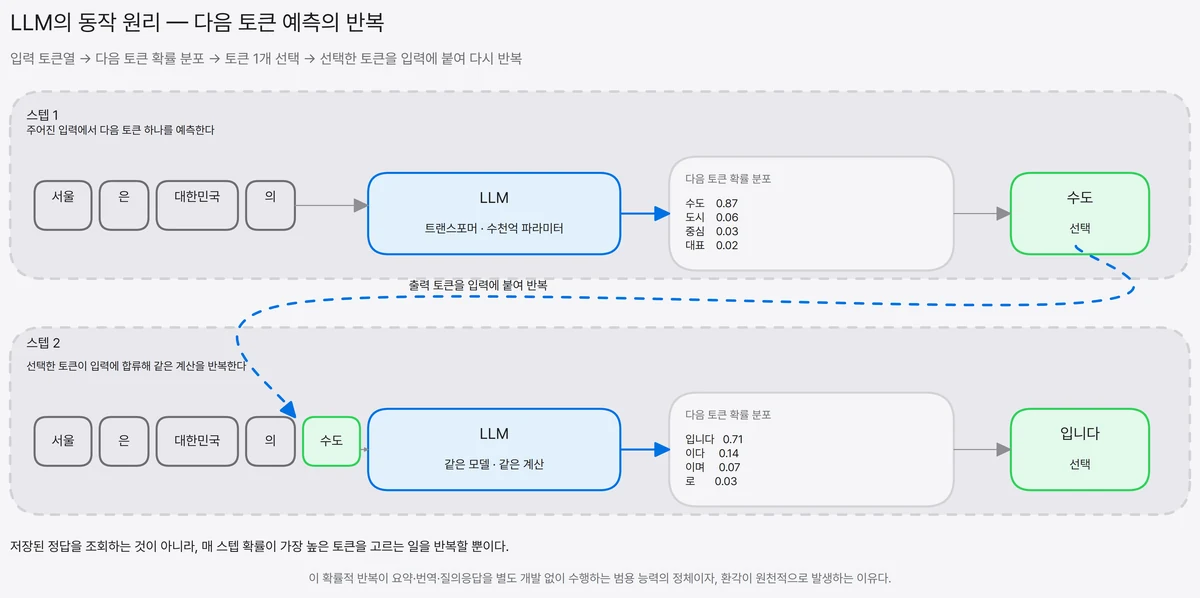입력 토큰열이 LLM을 거쳐 다음 토큰 확률 분포를 만들고, 선택된 토큰이 다시 입력에 합류하는 2스텝 반복 구조를 나타낸 도식