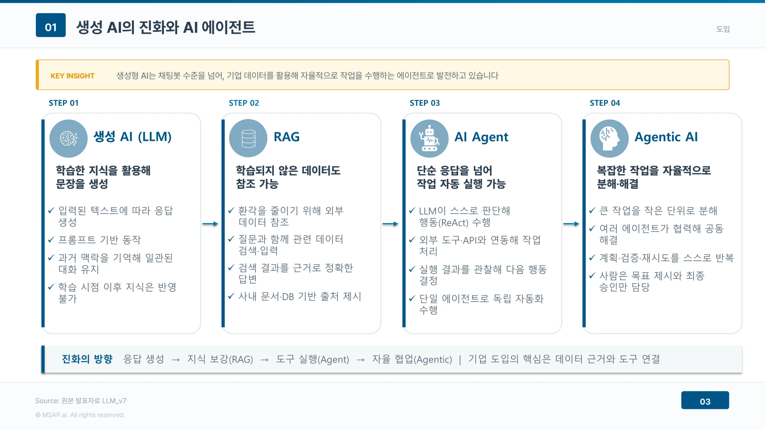 생성 AI에서 Agentic AI까지 — 진화의 4단계 생성 AI, RAG, AI Agent, Agentic AI로 이어지는 진화 4단계 도식