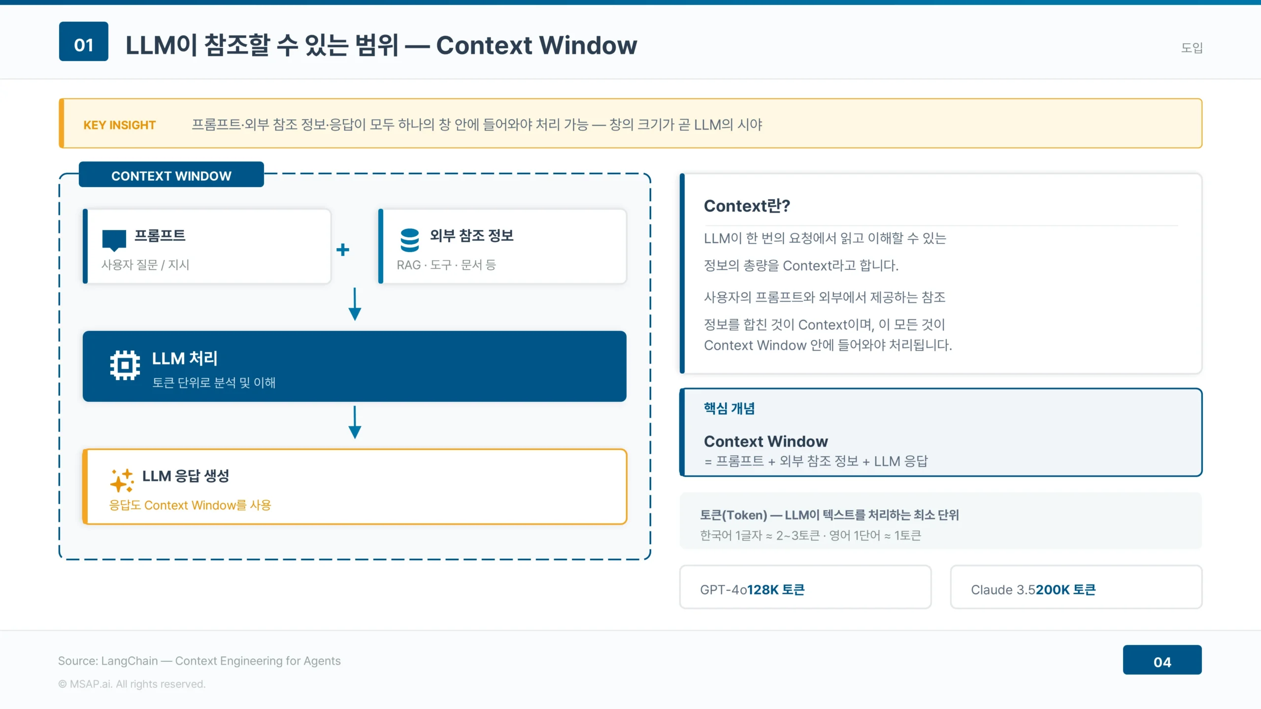 에이전트를 이해하는 출발점 — Context Window 프롬프트, 외부 참조 정보, 응답이 하나의 Context Window에 들어가는 구조
