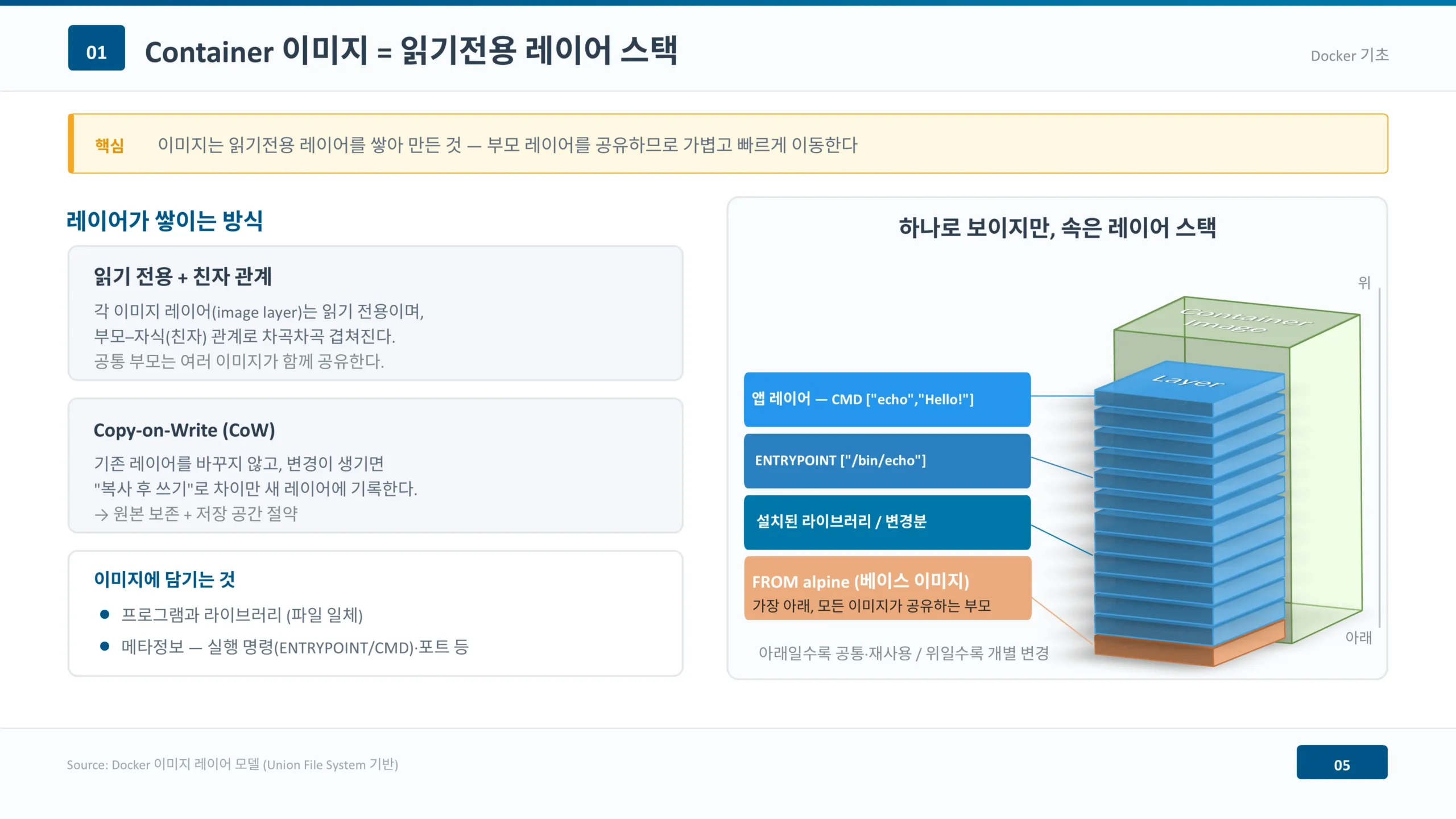 이미지는 왜 가벼운가 — 읽기전용 레이어 스택과 CoW 읽기전용 레이어를 쌓아 만든 컨테이너 이미지 구조와 Copy-on-Write 설명
