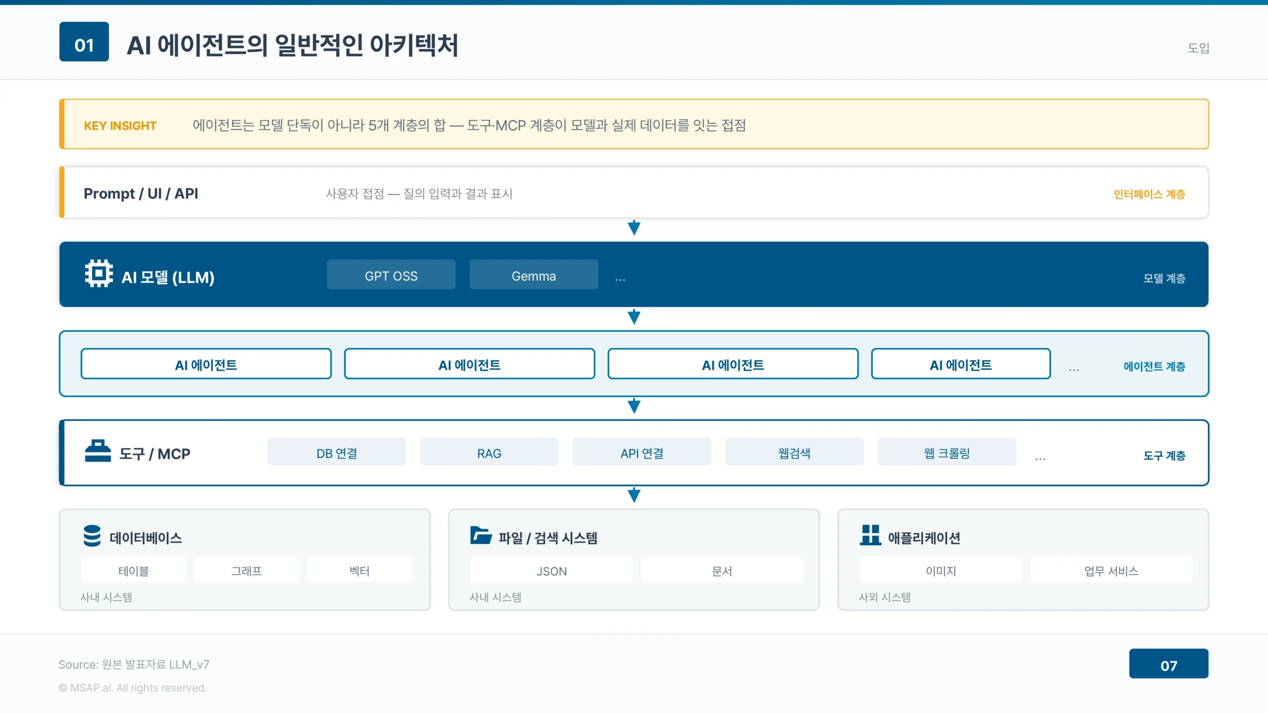 인터페이스, 모델, 에이전트, 도구 MCP, 데이터로 구성된 5계층 아키텍처 인터페이스, 모델, 에이전트, 도구 MCP, 데이터로 구성된 5계층 아키텍처